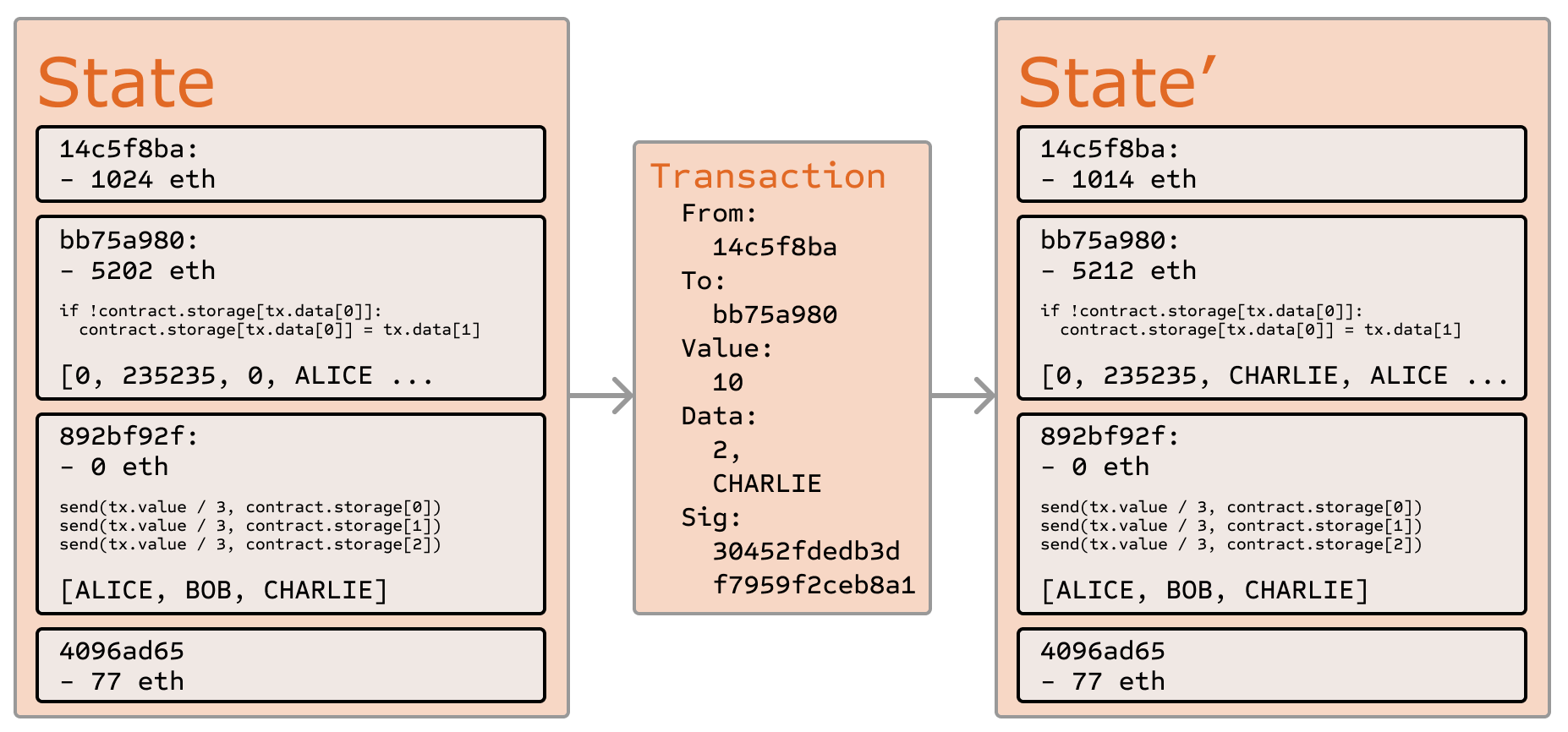 Μετάβαση κατάστασης ether