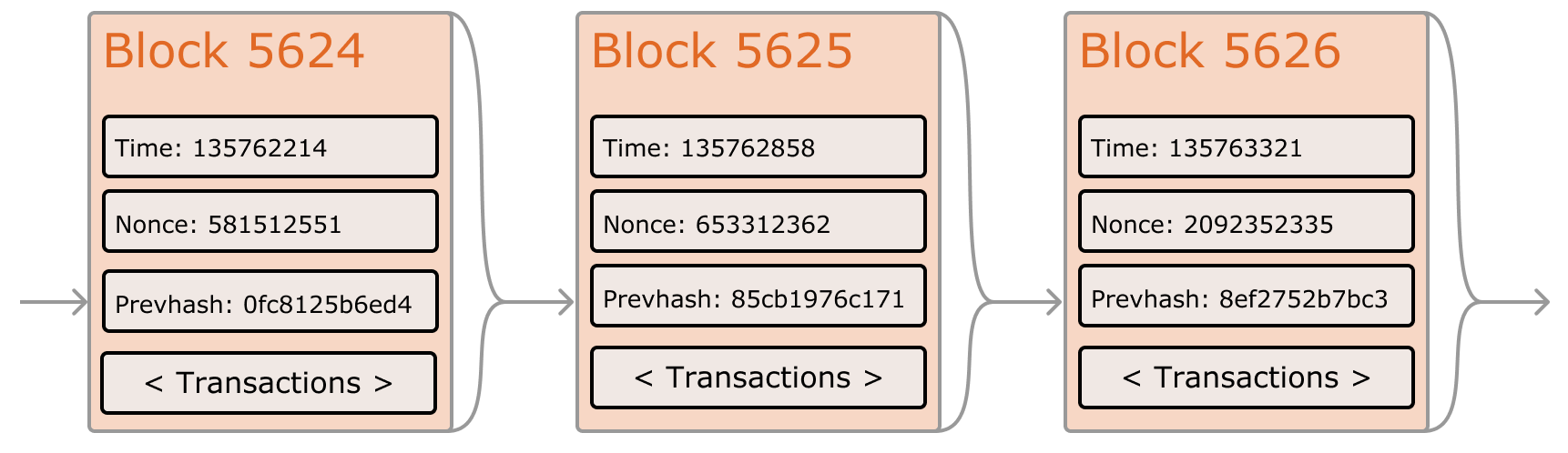 Τα μπλοκ του Ethereum