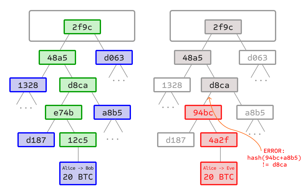 SPV στο Bitcoin